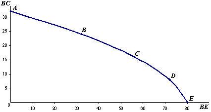 curva de transformación